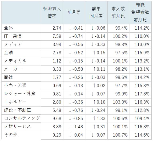 業種別求人倍率/表