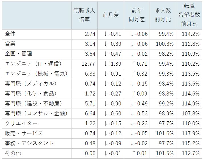 職種別求人倍率/表