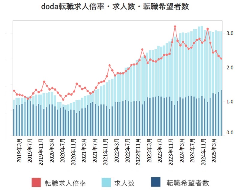転職求人倍率・求人数・転職希望者数【グラフ】