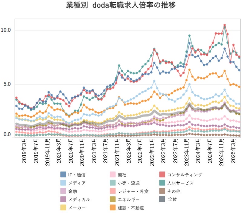 業種別の転職求人倍率【グラフ】
