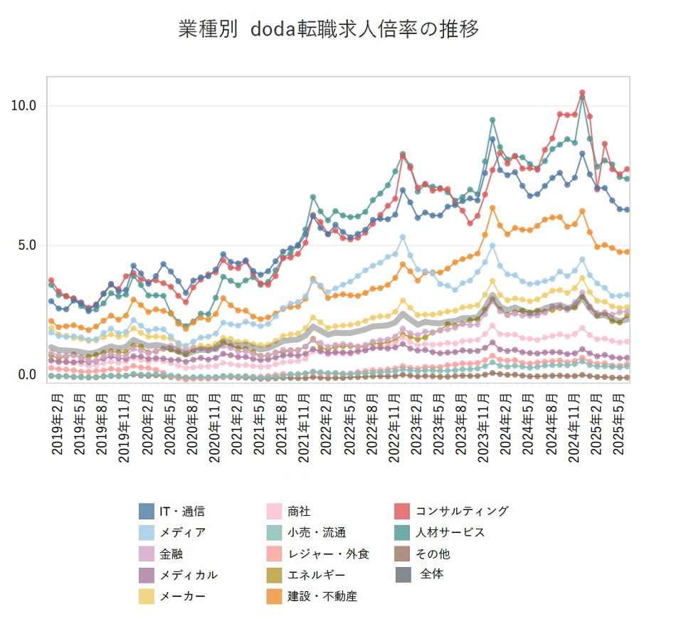 業種別の転職求人倍率【グラフ】