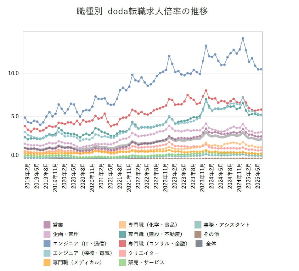 職種別の転職求人倍率【グラフ】