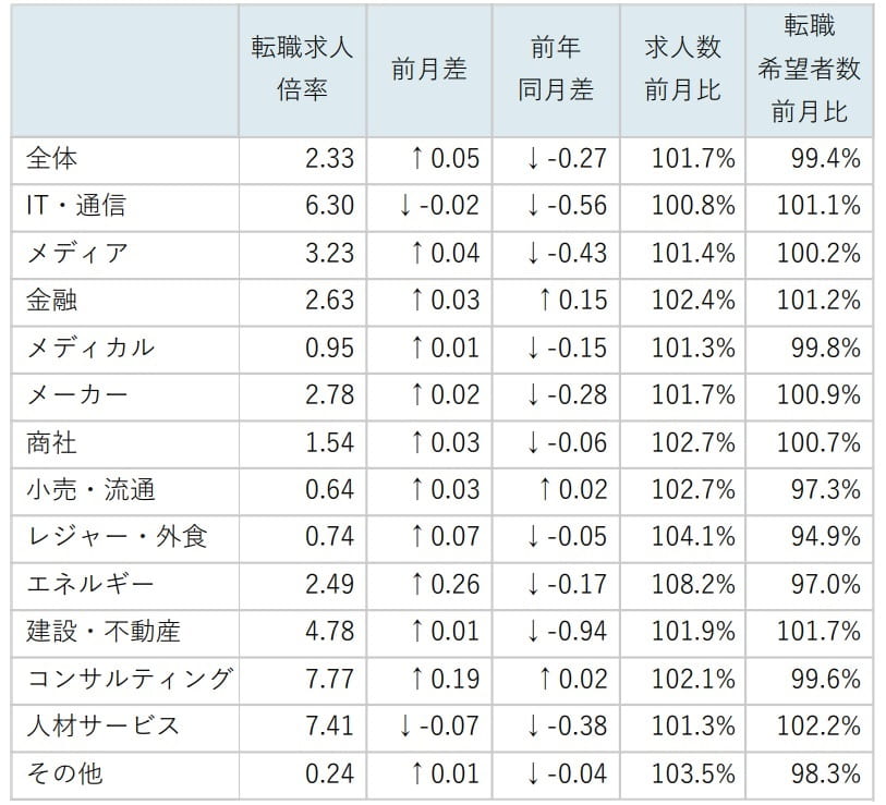 業種別求人倍率/表