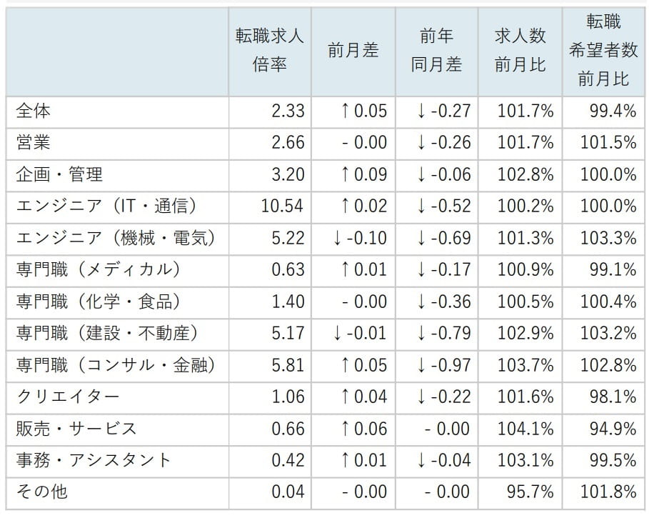 職種別求人倍率/表