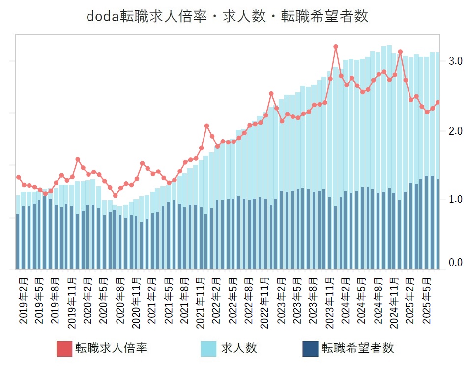 転職求人倍率・求人数・転職希望者数【グラフ】