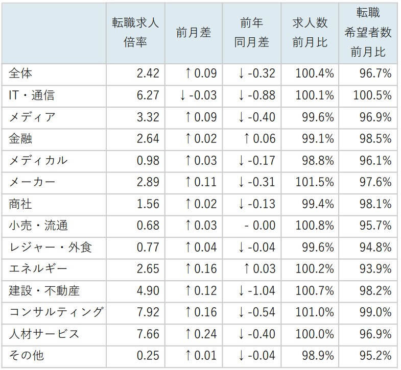 業種別求人倍率/表