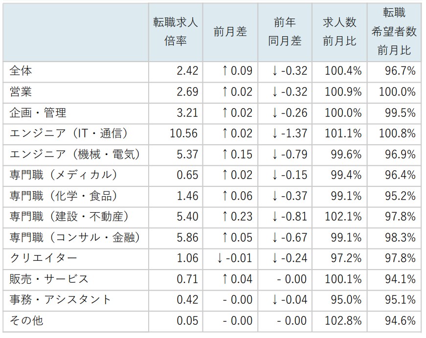 職種別求人倍率/表