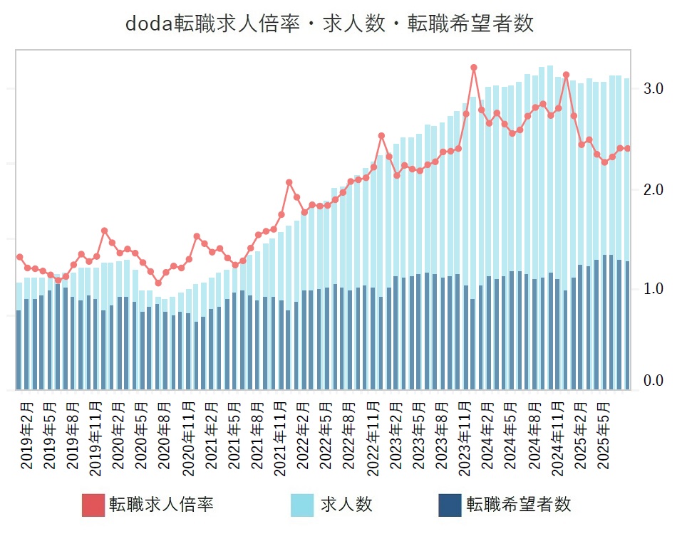 転職求人倍率・求人数・転職希望者数【グラフ】