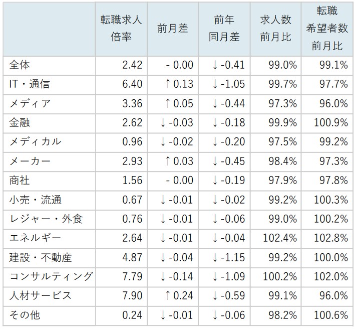 業種別求人倍率/表