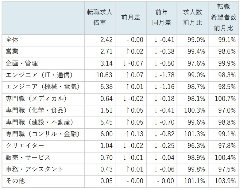 職種別求人倍率/表