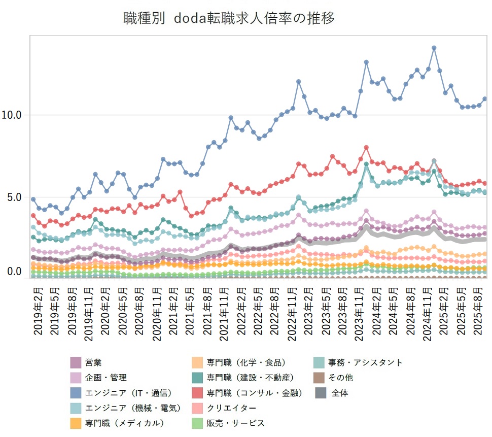 職種別の転職求人倍率【グラフ】