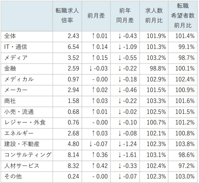 業種別求人倍率/表