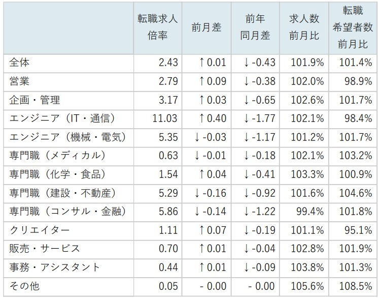 職種別求人倍率/表