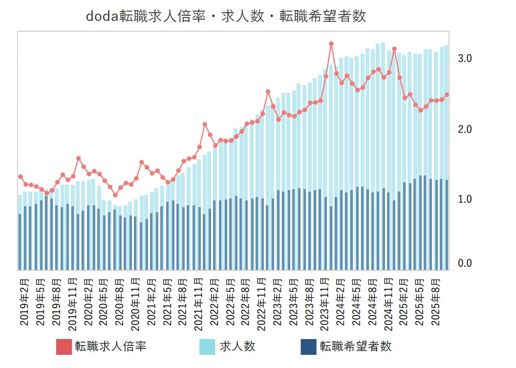 転職求人倍率・求人数・転職希望者数【グラフ】