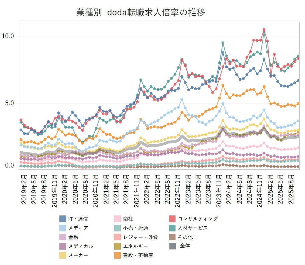 業種別の転職求人倍率【グラフ】