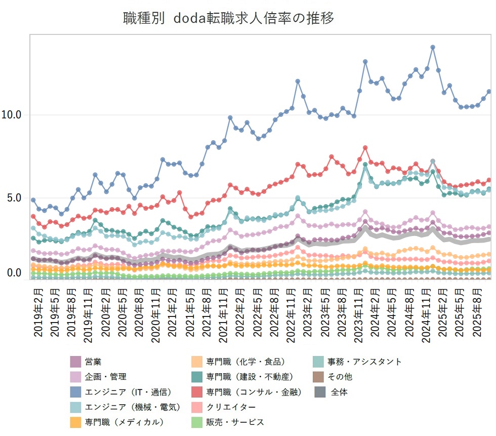 職種別の転職求人倍率【グラフ】