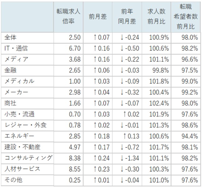 業種別求人倍率/表
