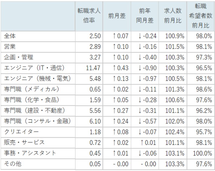 職種別求人倍率/表