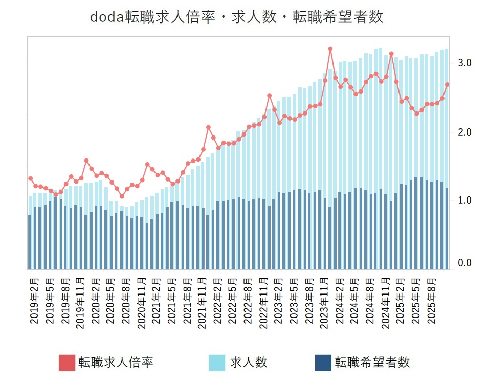 転職求人倍率・求人数・転職希望者数【グラフ】