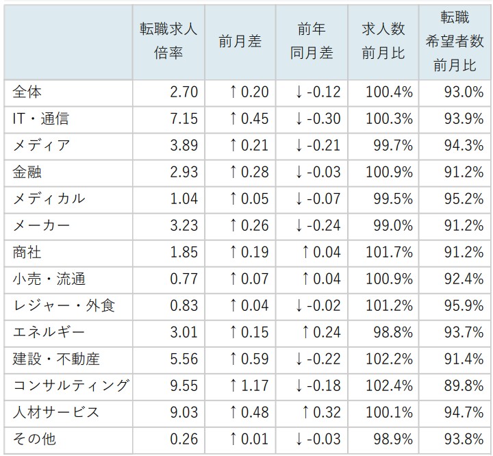 業種別求人倍率/表