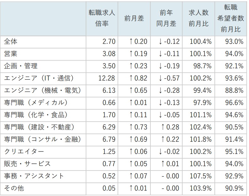 職種別求人倍率/表