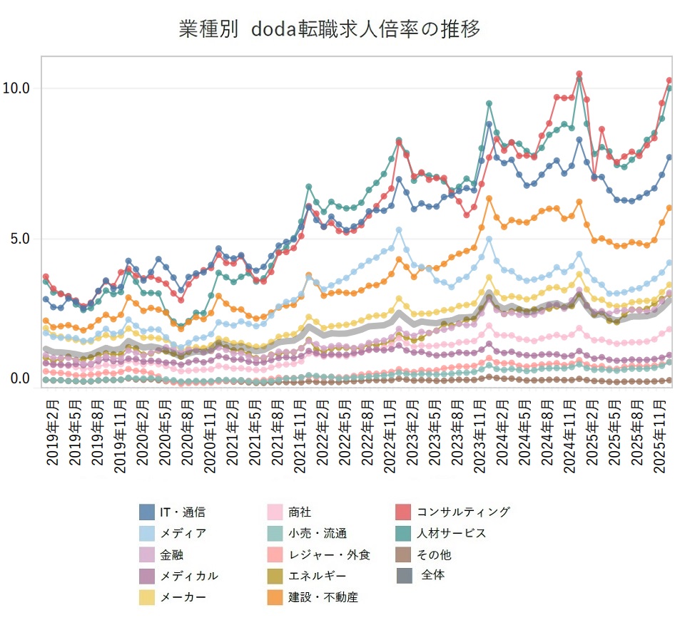 業種別の転職求人倍率【グラフ】