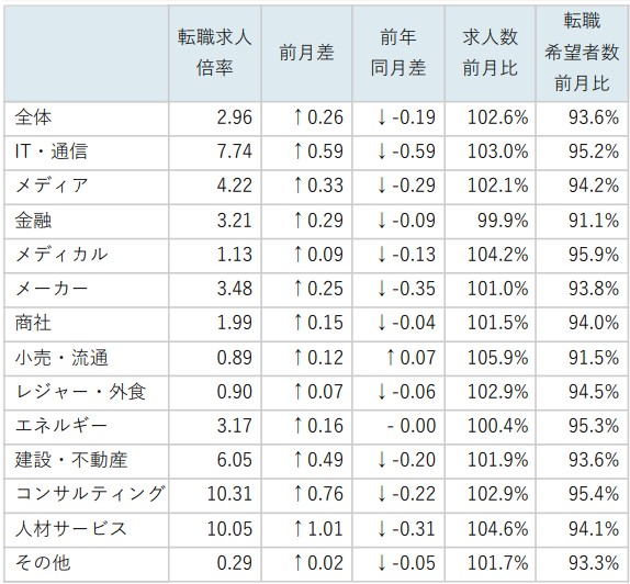 業種別求人倍率/表