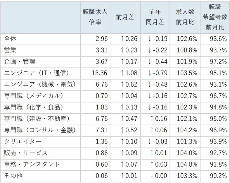 職種別求人倍率/表