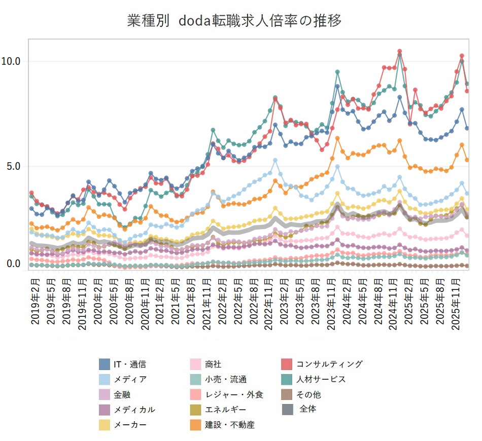 業種別の転職求人倍率【グラフ】