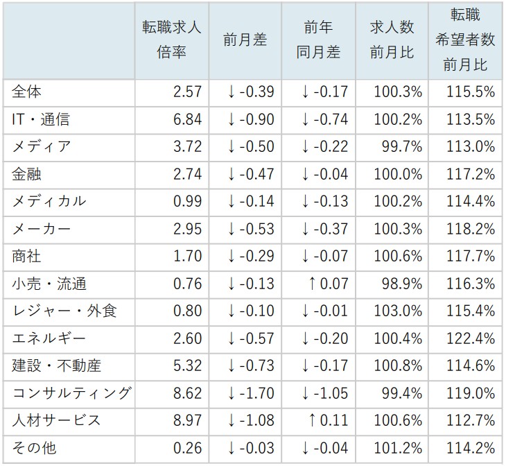 業種別求人倍率/表
