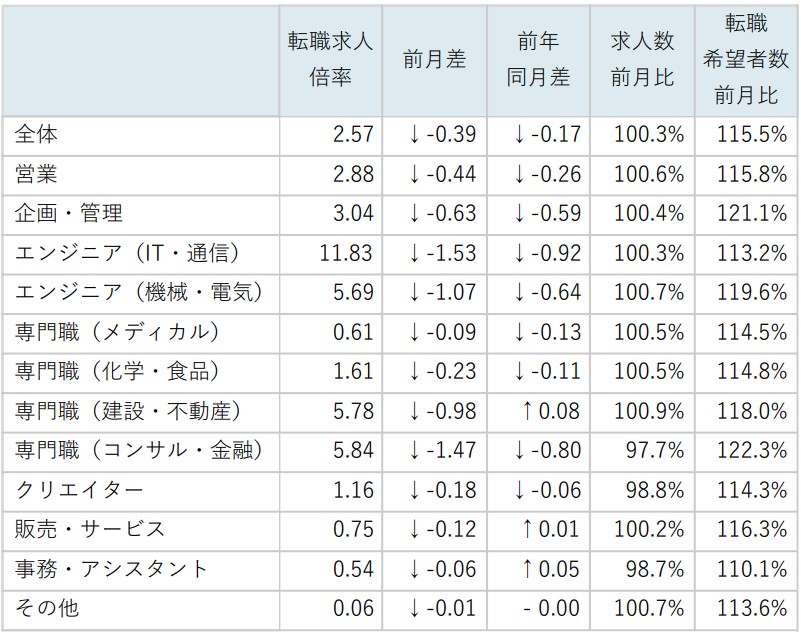 職種別求人倍率/表