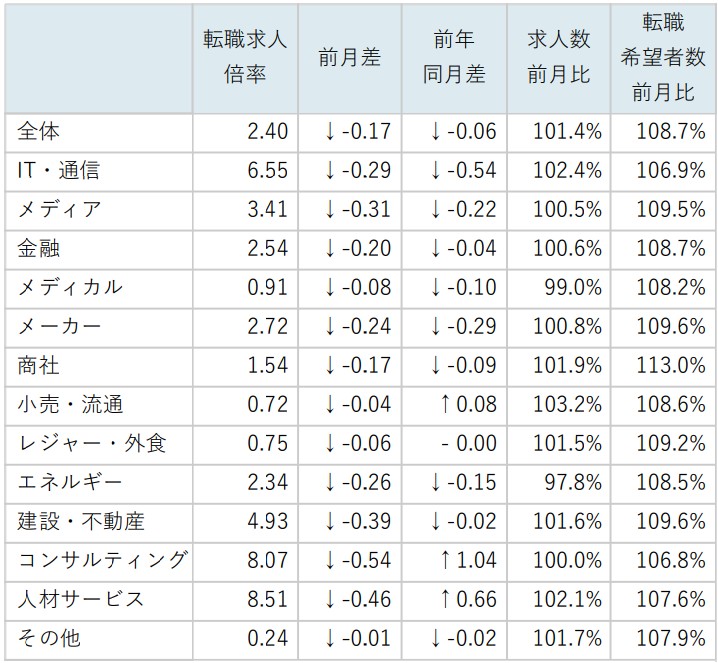業種別求人倍率/表