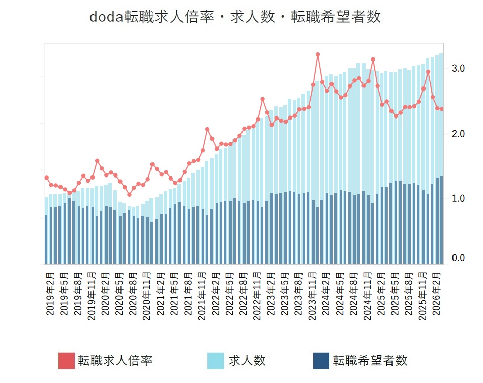 転職求人倍率・求人数・転職希望者数【グラフ】