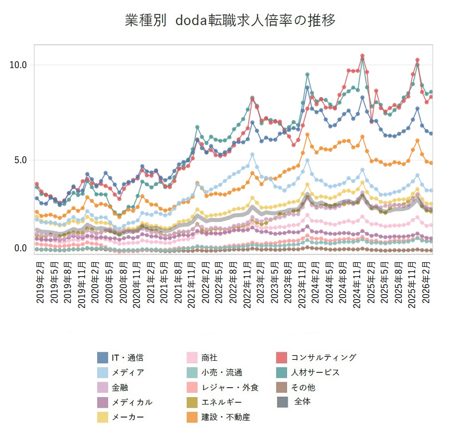 業種別の転職求人倍率【グラフ】