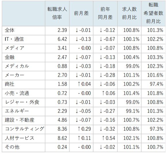 業種別求人倍率/表