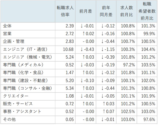 職種別求人倍率/表