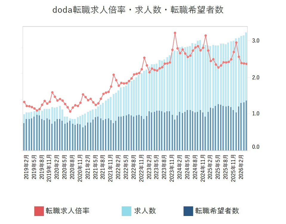 転職求人倍率・求人数・転職希望者数【グラフ】