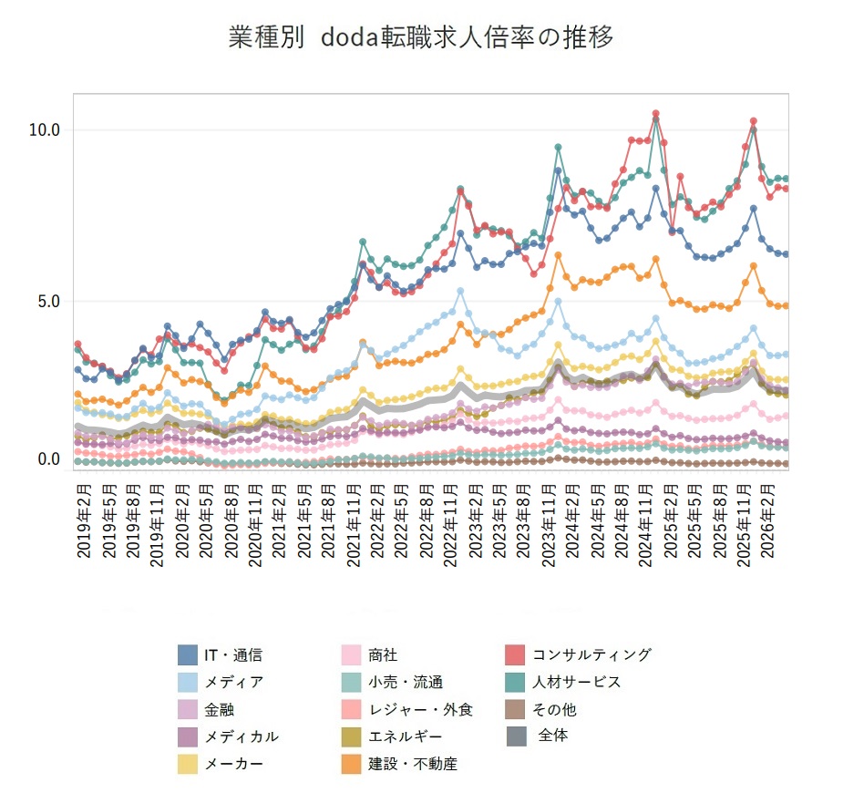業種別の転職求人倍率【グラフ】