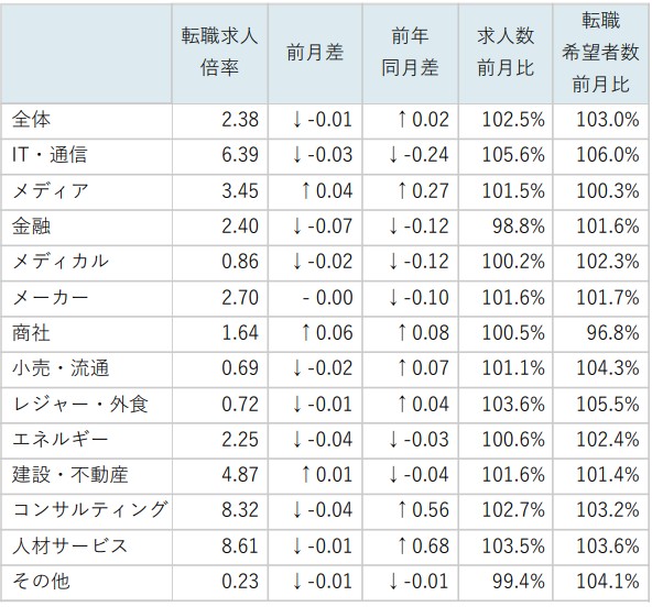 業種別求人倍率/表