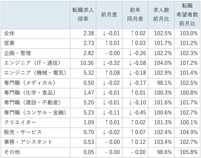 職種別求人倍率/表