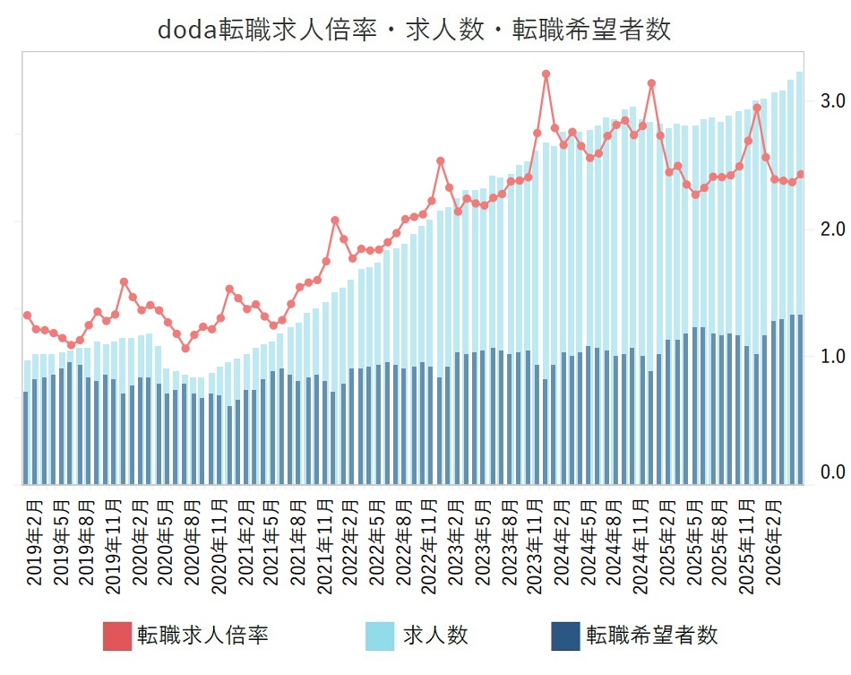 転職求人倍率・求人数・転職希望者数【グラフ】