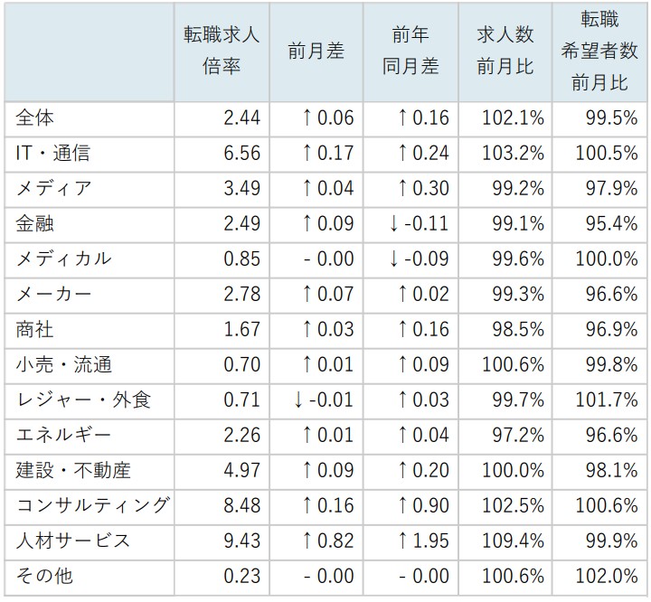 業種別求人倍率/表