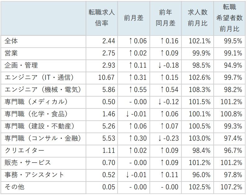 職種別求人倍率/表