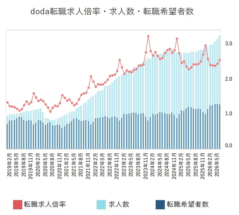 転職求人倍率・求人数・転職希望者数【グラフ】