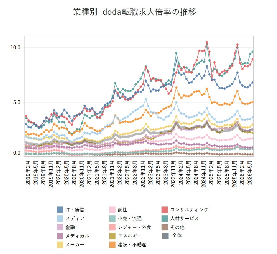 業種別の転職求人倍率【グラフ】