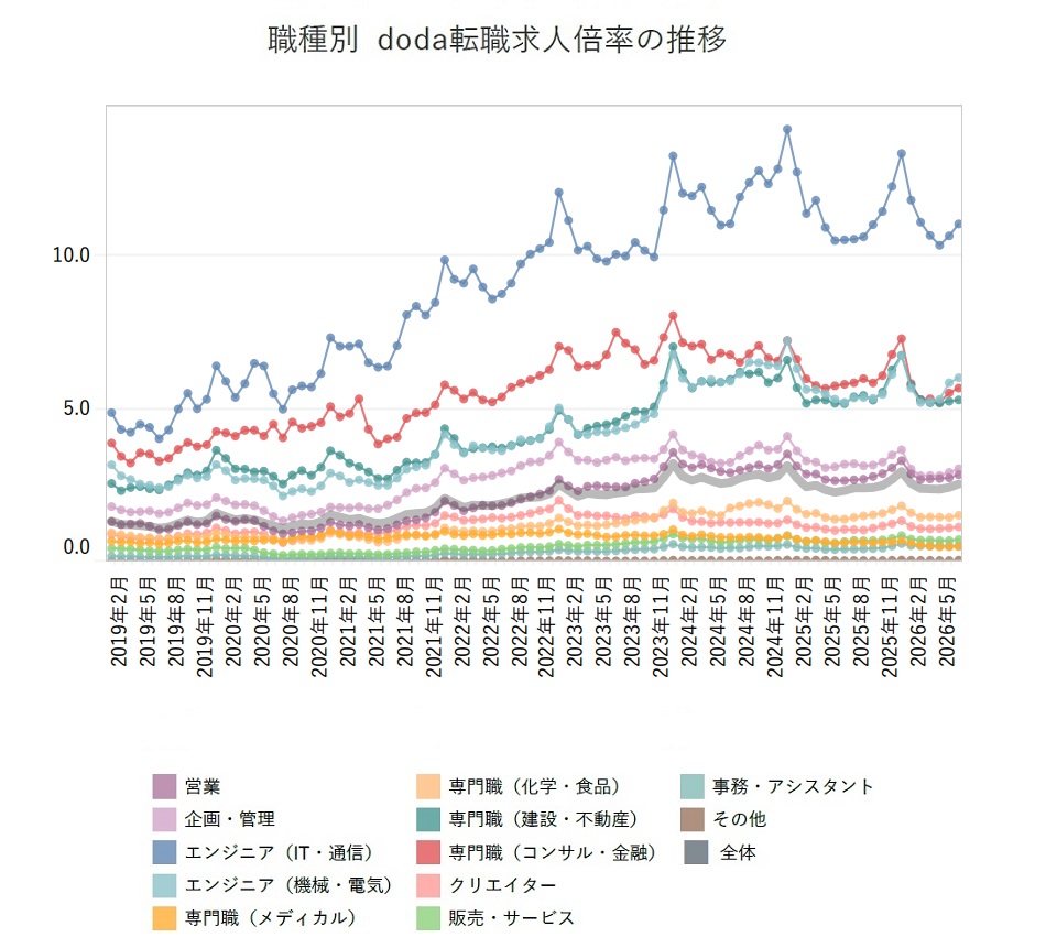 職種別の転職求人倍率【グラフ】