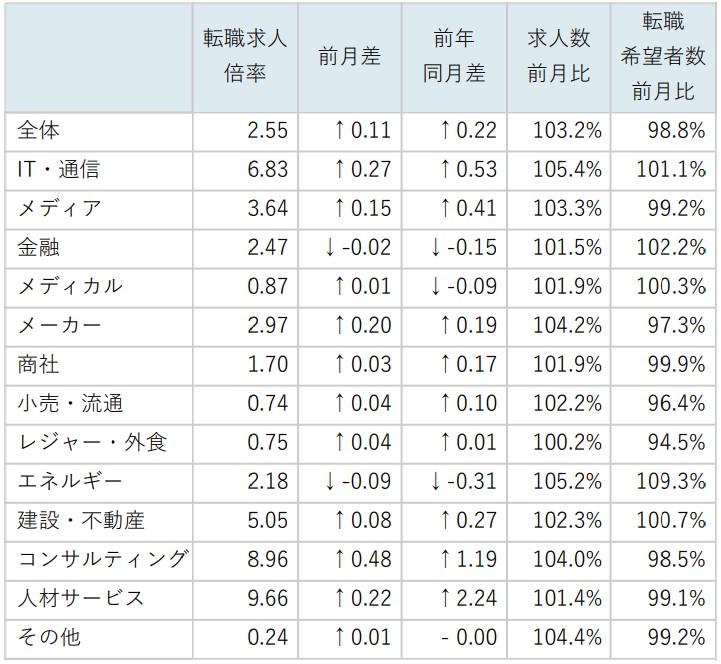 業種別求人倍率/表