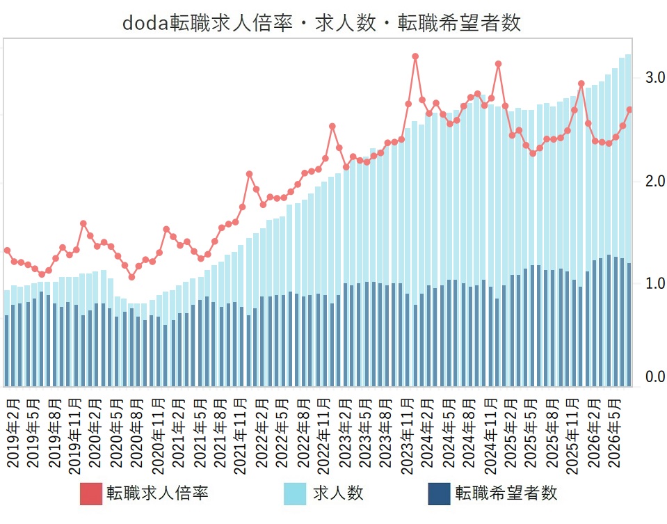 転職求人倍率・求人数・転職希望者数【グラフ】