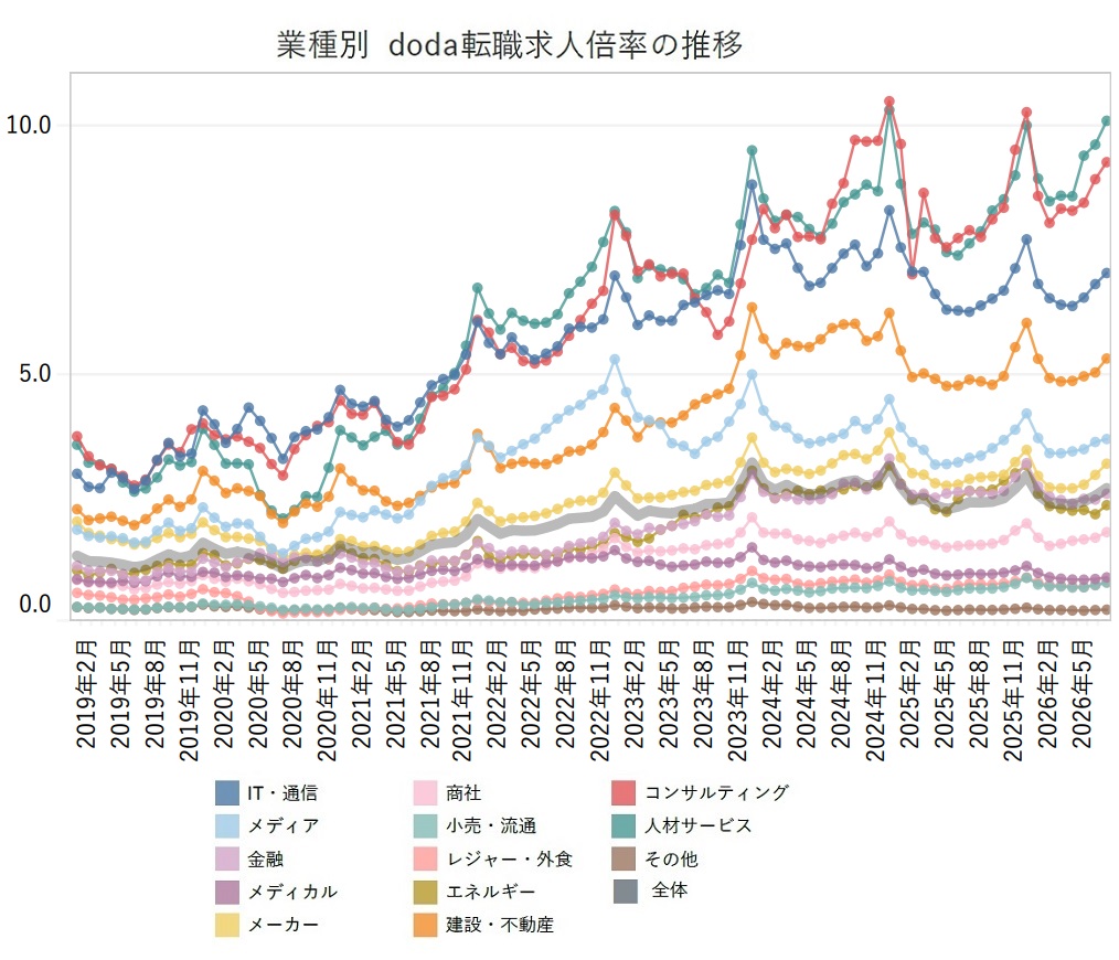 業種別の転職求人倍率【グラフ】