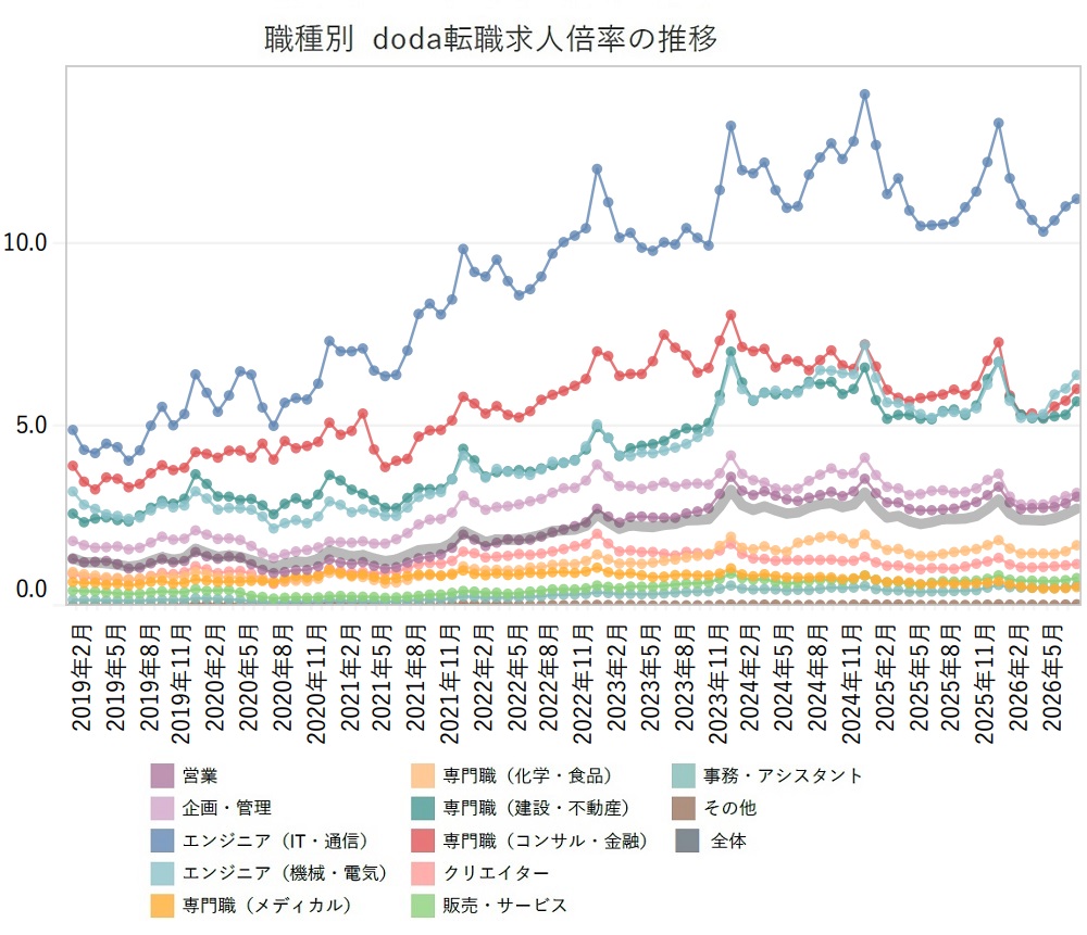 職種別の転職求人倍率【グラフ】